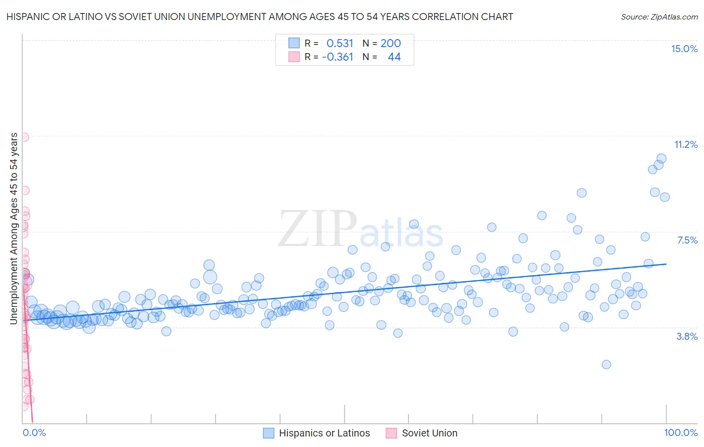 Hispanic or Latino vs Soviet Union Unemployment Among Ages 45 to 54 years