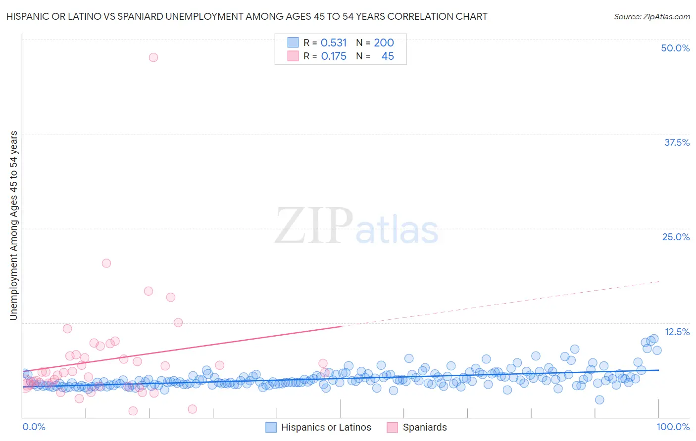 Hispanic or Latino vs Spaniard Unemployment Among Ages 45 to 54 years