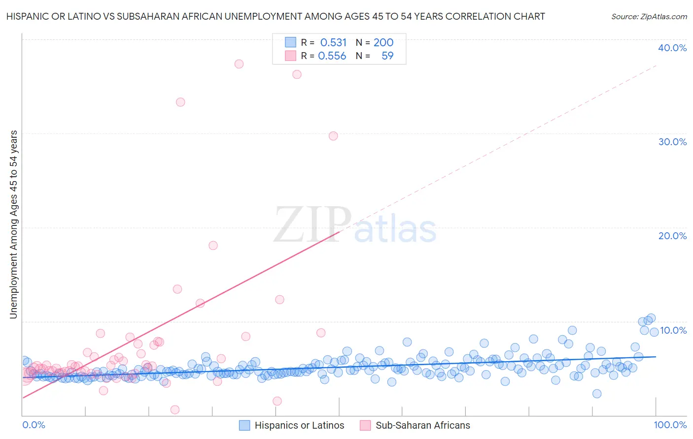 Hispanic or Latino vs Subsaharan African Unemployment Among Ages 45 to 54 years