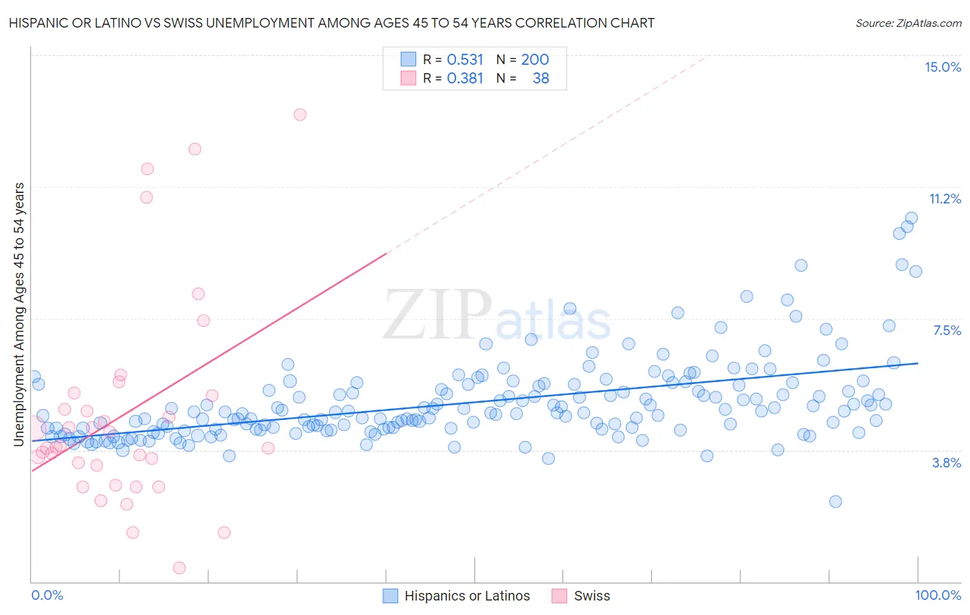 Hispanic or Latino vs Swiss Unemployment Among Ages 45 to 54 years