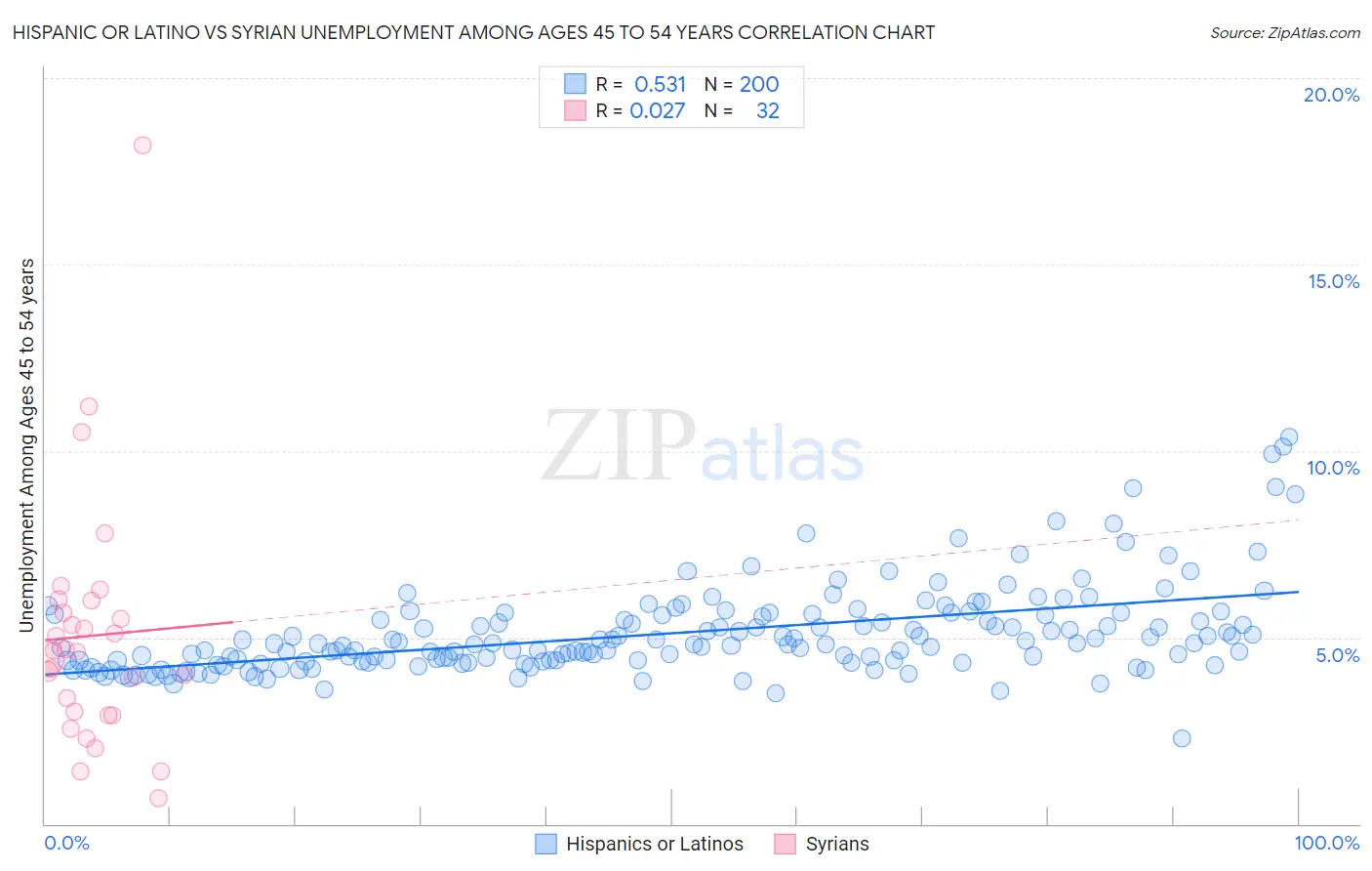 Hispanic or Latino vs Syrian Unemployment Among Ages 45 to 54 years