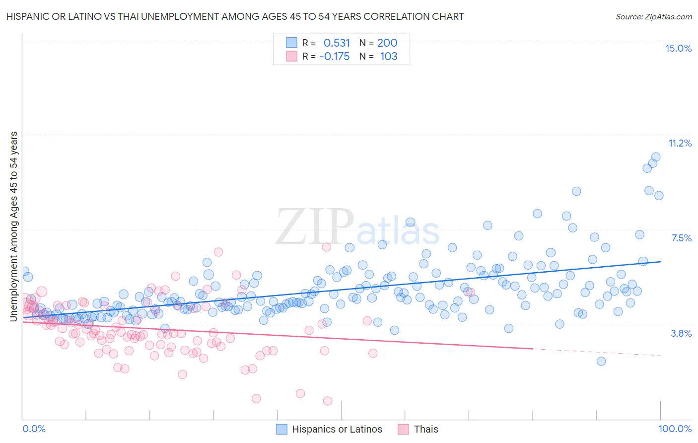 Hispanic or Latino vs Thai Unemployment Among Ages 45 to 54 years