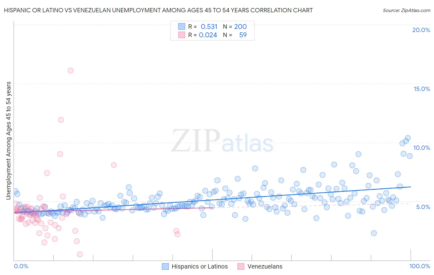 Hispanic or Latino vs Venezuelan Unemployment Among Ages 45 to 54 years