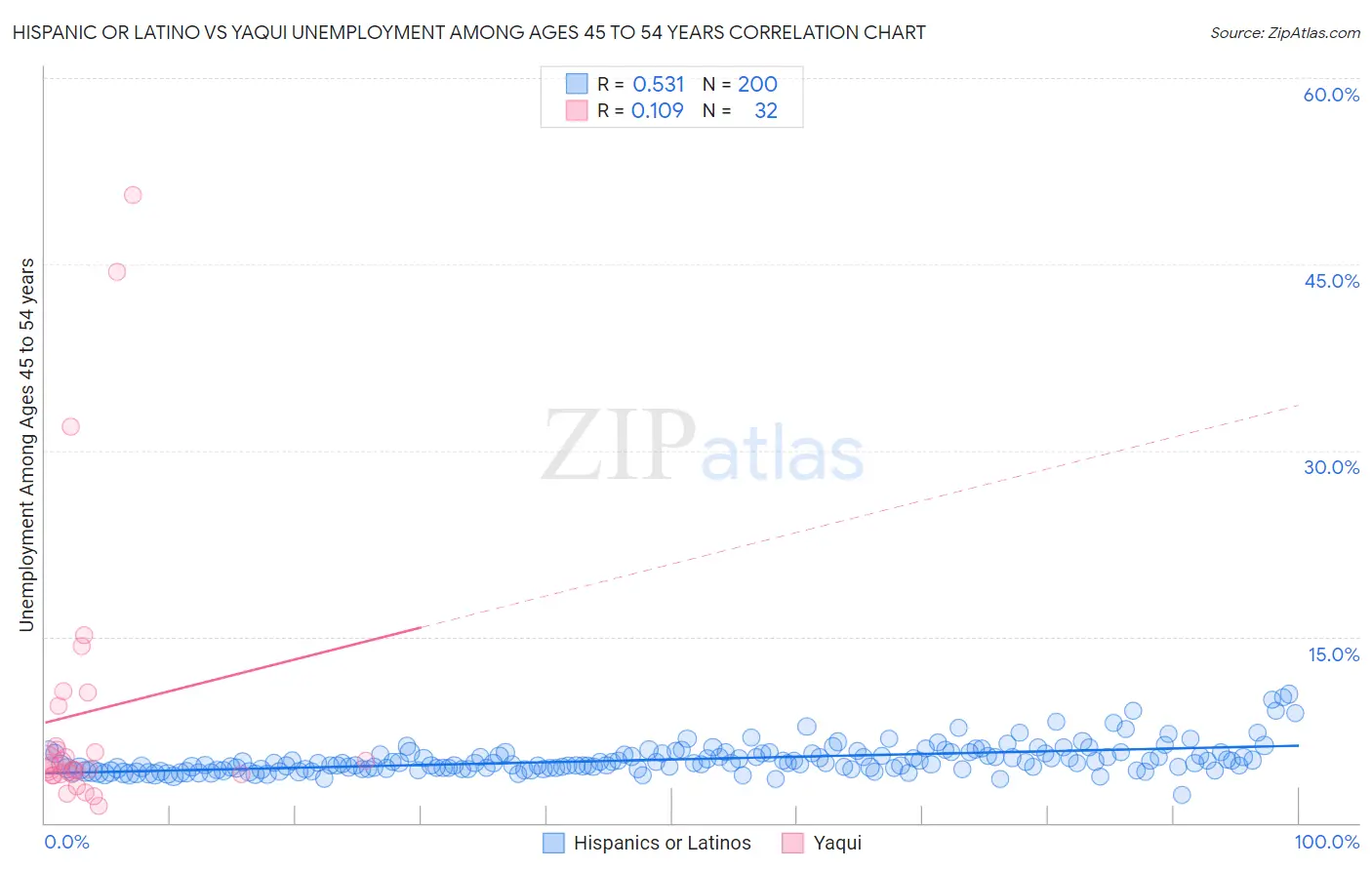 Hispanic or Latino vs Yaqui Unemployment Among Ages 45 to 54 years