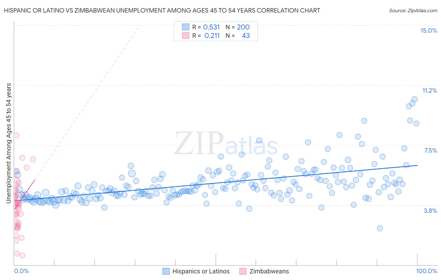 Hispanic or Latino vs Zimbabwean Unemployment Among Ages 45 to 54 years