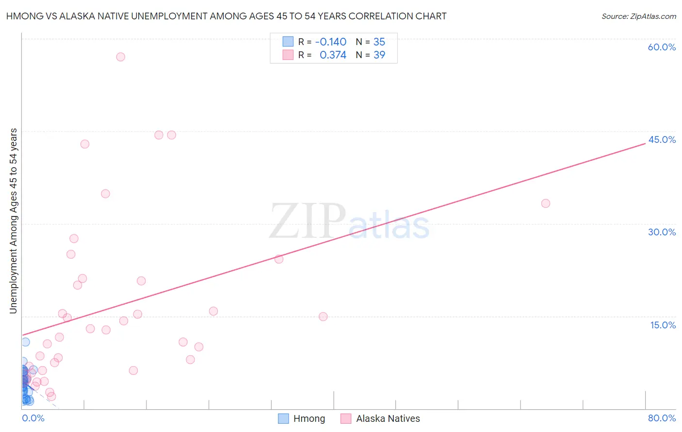 Hmong vs Alaska Native Unemployment Among Ages 45 to 54 years