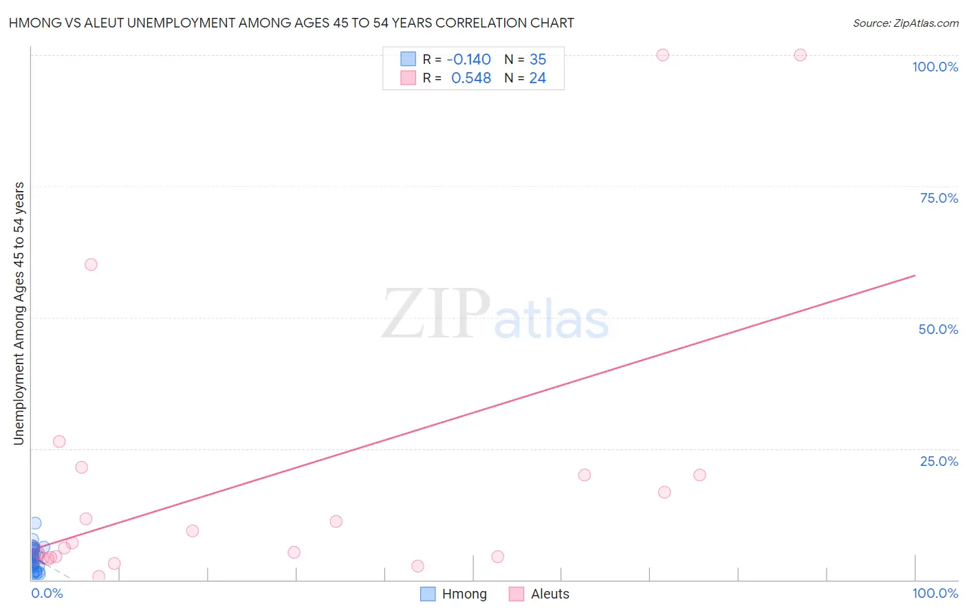 Hmong vs Aleut Unemployment Among Ages 45 to 54 years