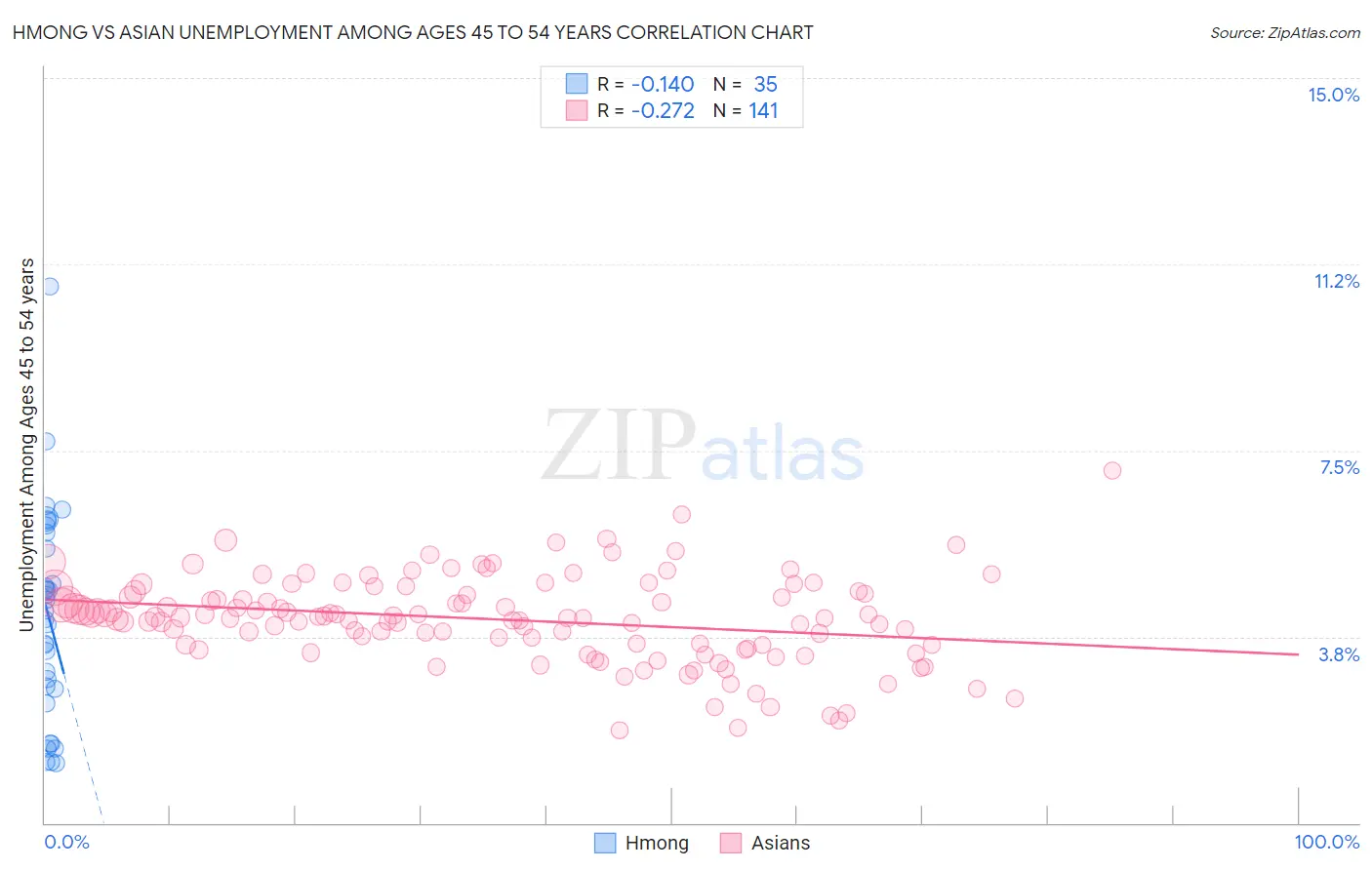 Hmong vs Asian Unemployment Among Ages 45 to 54 years