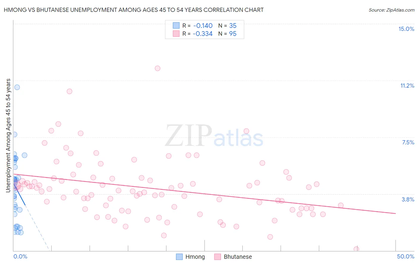 Hmong vs Bhutanese Unemployment Among Ages 45 to 54 years