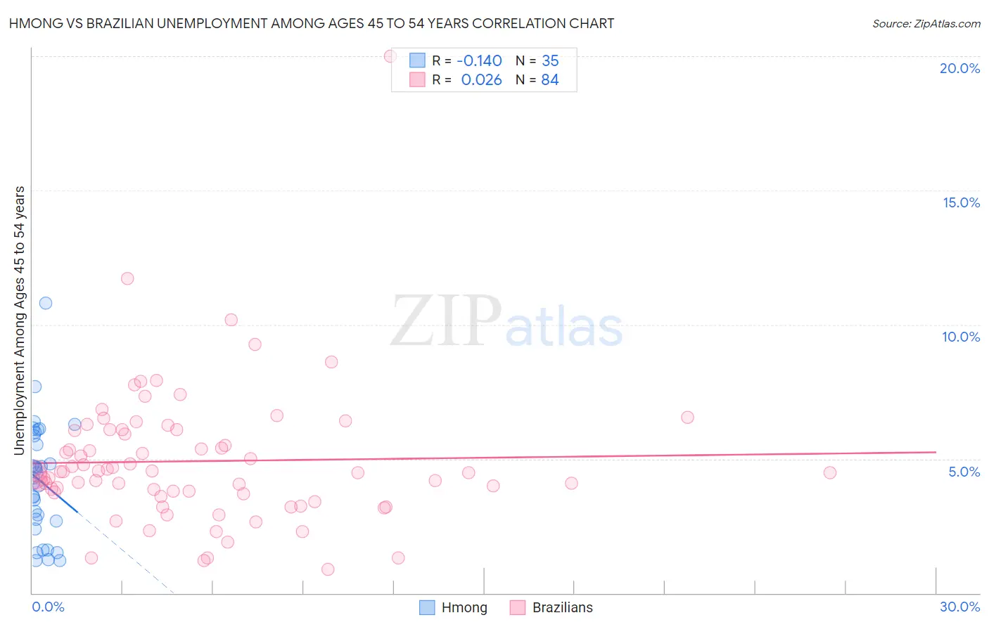 Hmong vs Brazilian Unemployment Among Ages 45 to 54 years