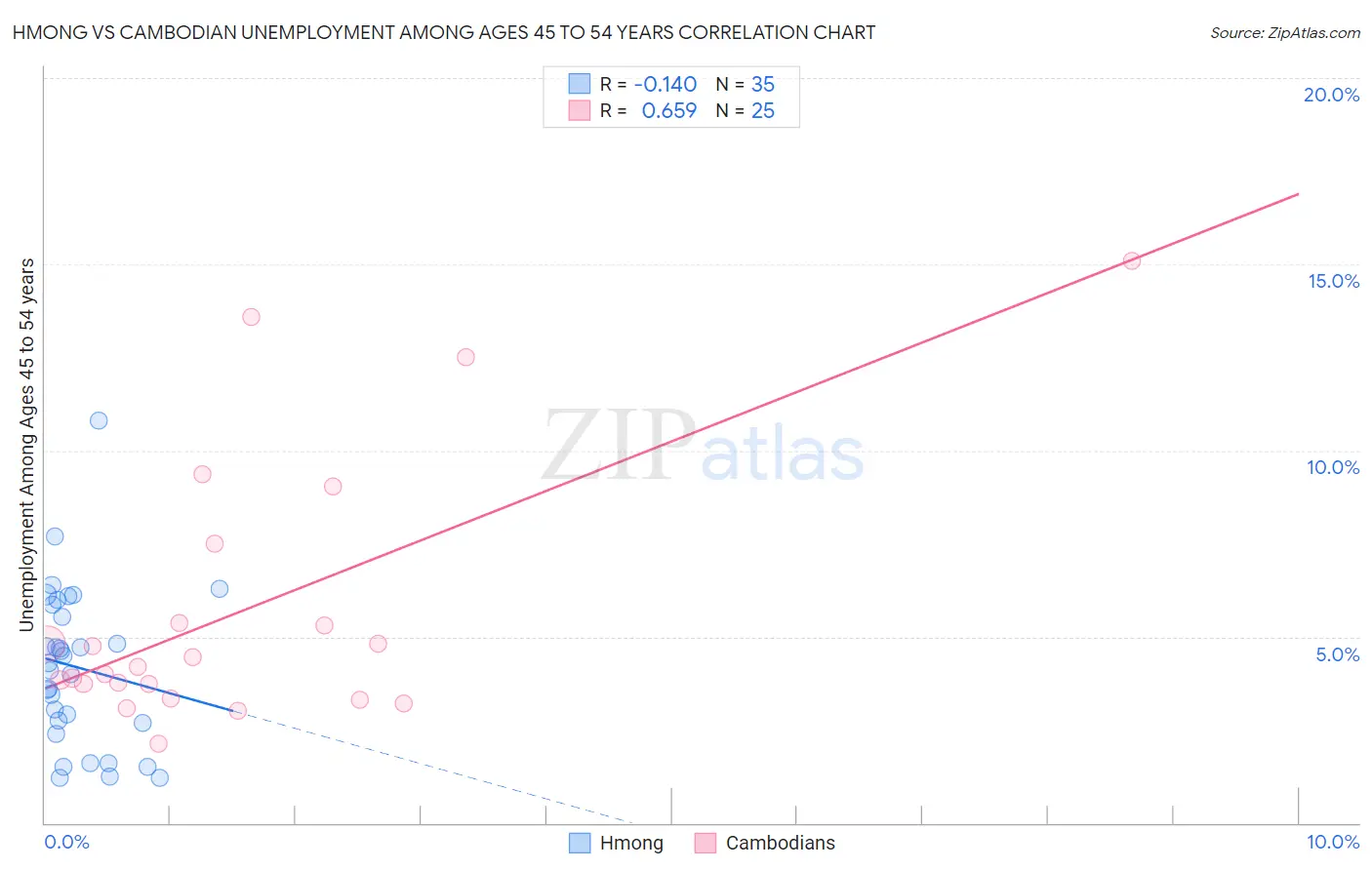 Hmong vs Cambodian Unemployment Among Ages 45 to 54 years