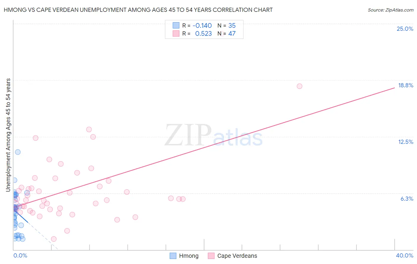 Hmong vs Cape Verdean Unemployment Among Ages 45 to 54 years