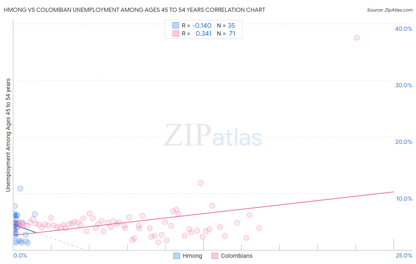 Hmong vs Colombian Unemployment Among Ages 45 to 54 years