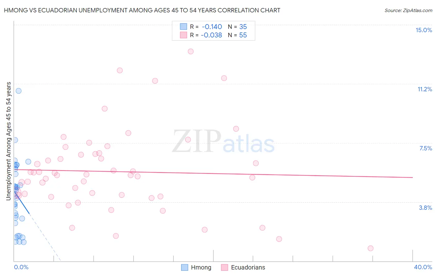Hmong vs Ecuadorian Unemployment Among Ages 45 to 54 years