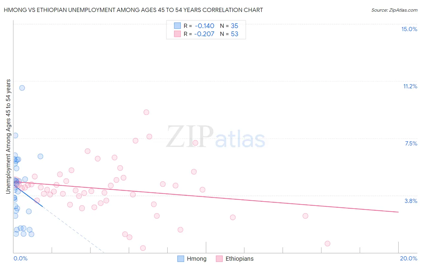 Hmong vs Ethiopian Unemployment Among Ages 45 to 54 years