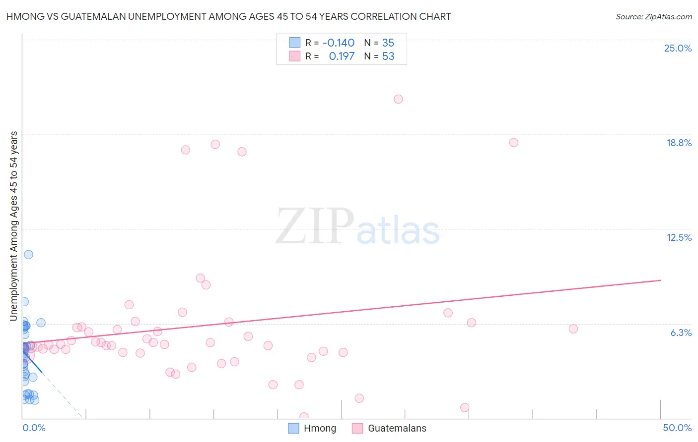 Hmong vs Guatemalan Unemployment Among Ages 45 to 54 years