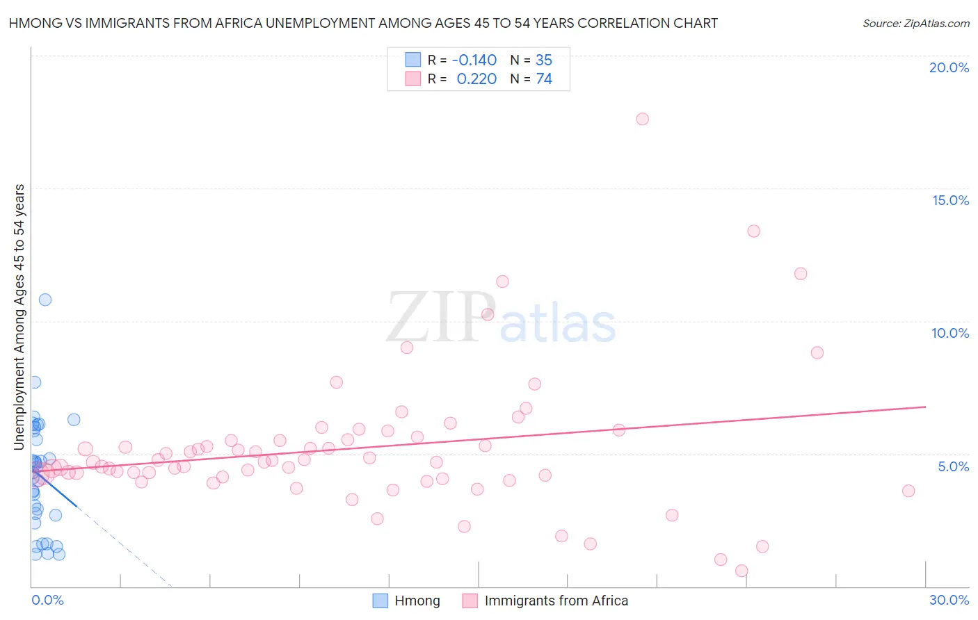 Hmong vs Immigrants from Africa Unemployment Among Ages 45 to 54 years