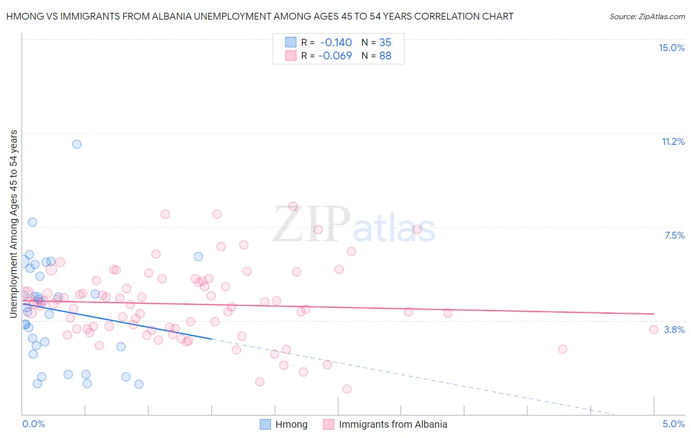 Hmong vs Immigrants from Albania Unemployment Among Ages 45 to 54 years