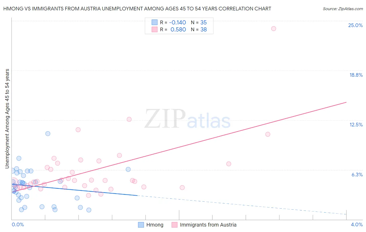 Hmong vs Immigrants from Austria Unemployment Among Ages 45 to 54 years