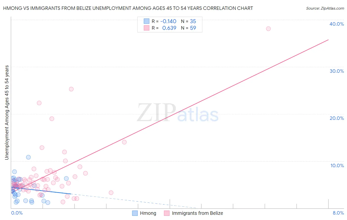Hmong vs Immigrants from Belize Unemployment Among Ages 45 to 54 years
