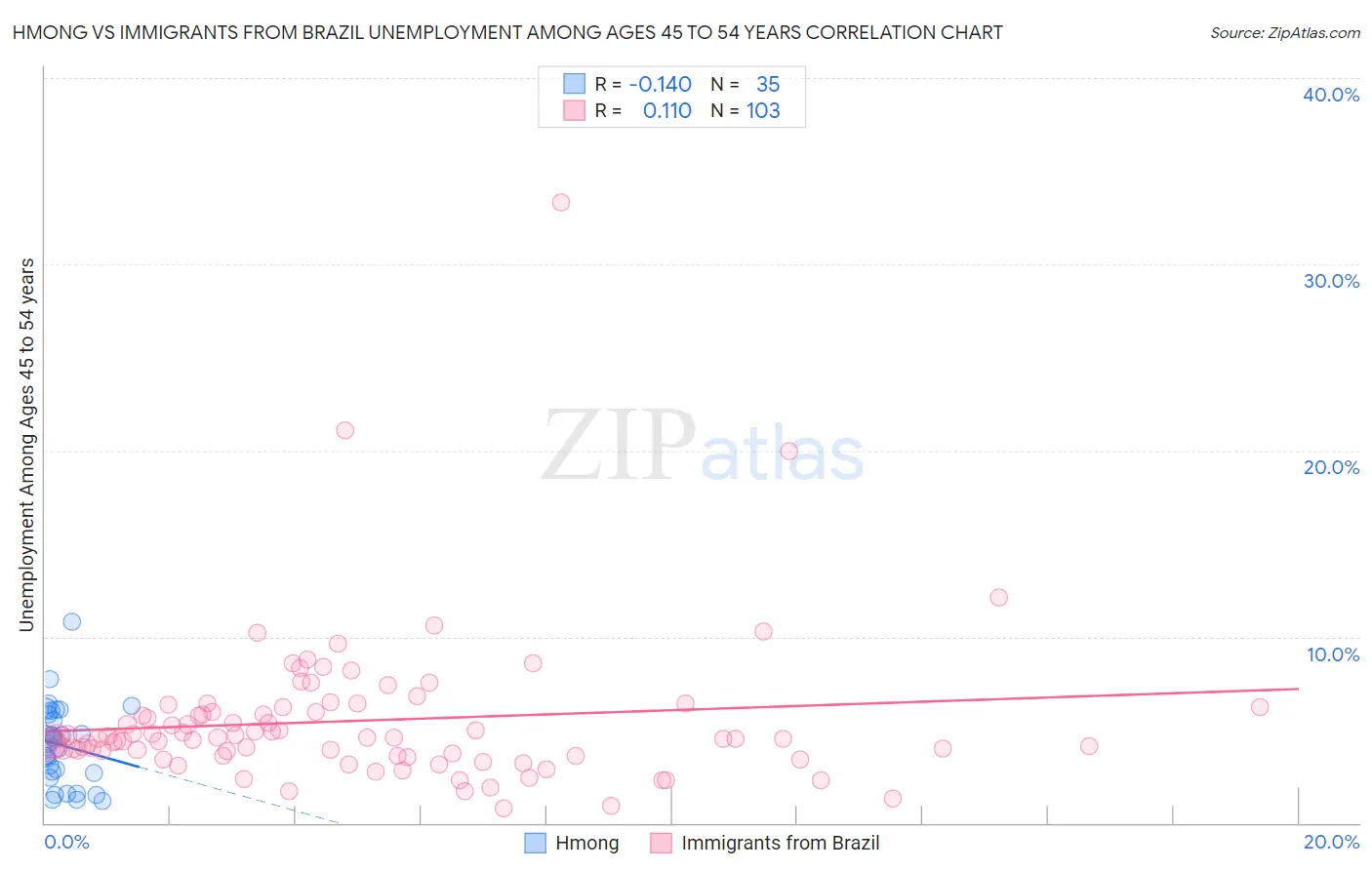 Hmong vs Immigrants from Brazil Unemployment Among Ages 45 to 54 years