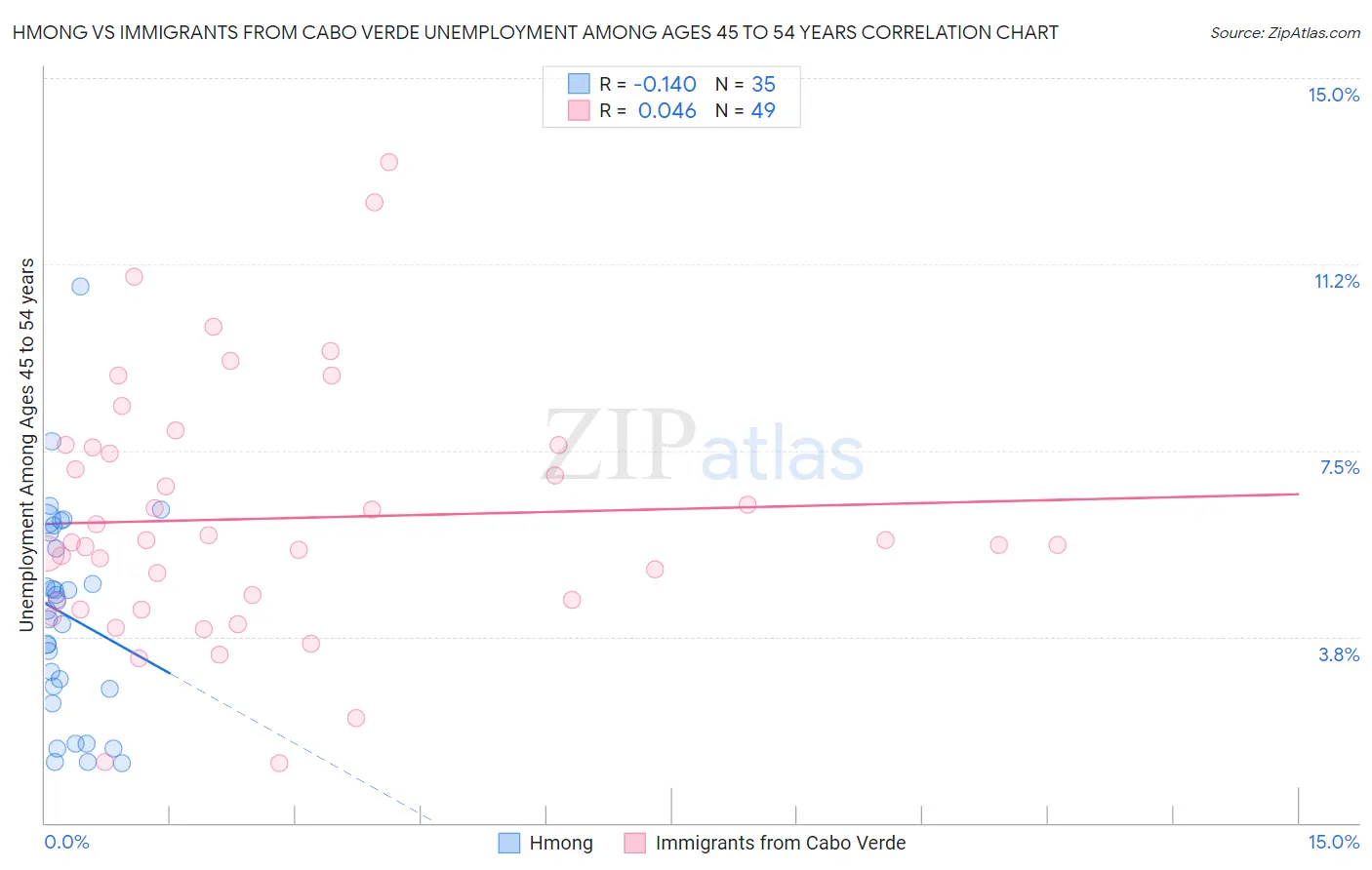 Hmong vs Immigrants from Cabo Verde Unemployment Among Ages 45 to 54 years