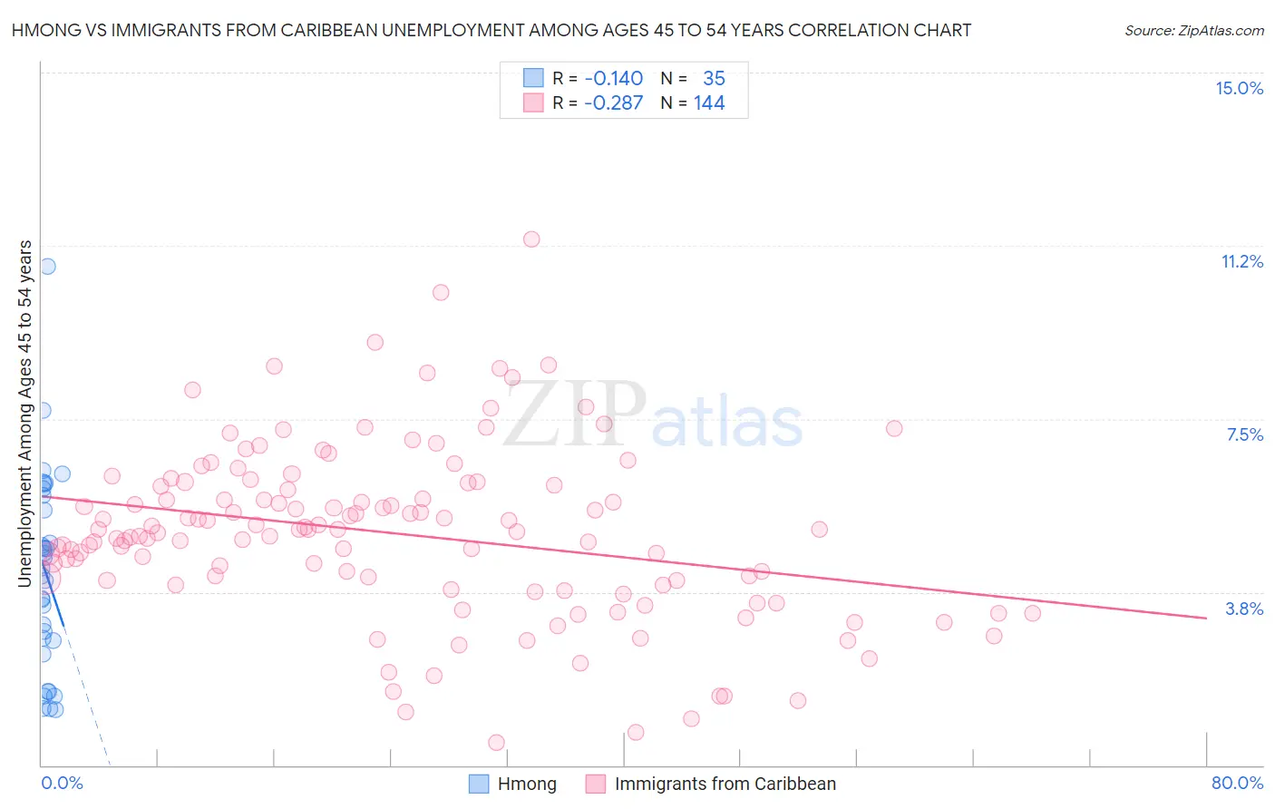 Hmong vs Immigrants from Caribbean Unemployment Among Ages 45 to 54 years