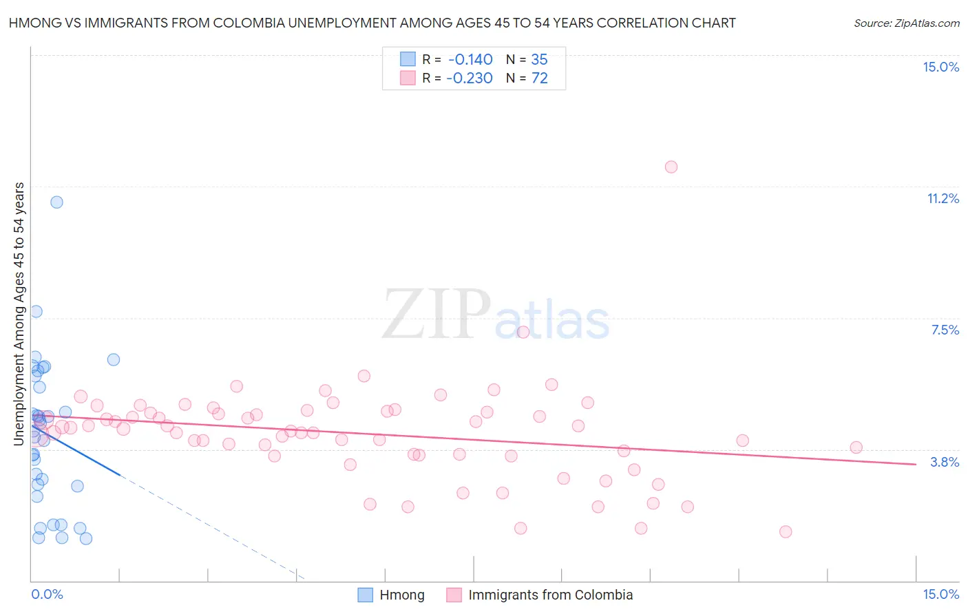 Hmong vs Immigrants from Colombia Unemployment Among Ages 45 to 54 years