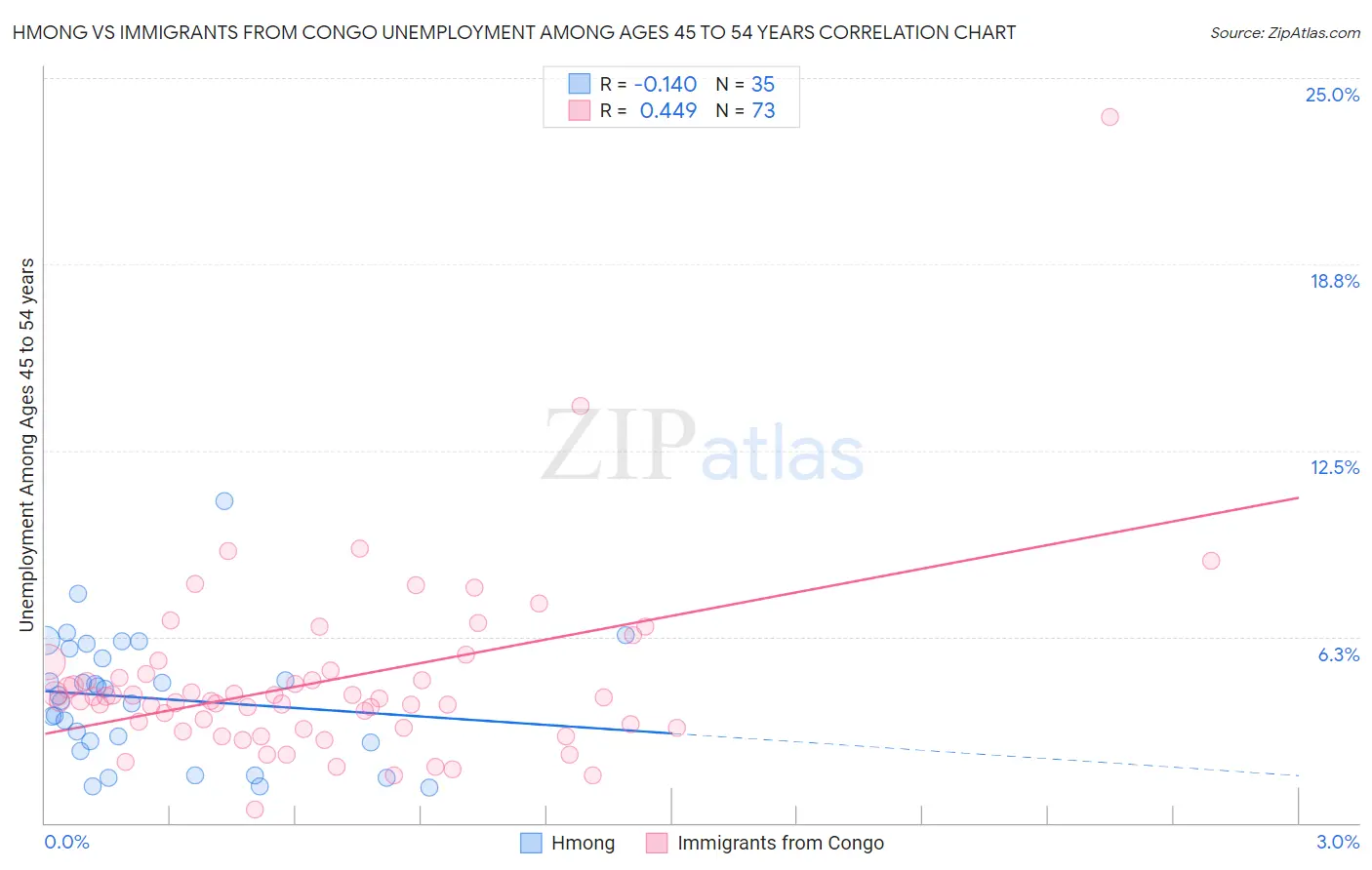 Hmong vs Immigrants from Congo Unemployment Among Ages 45 to 54 years