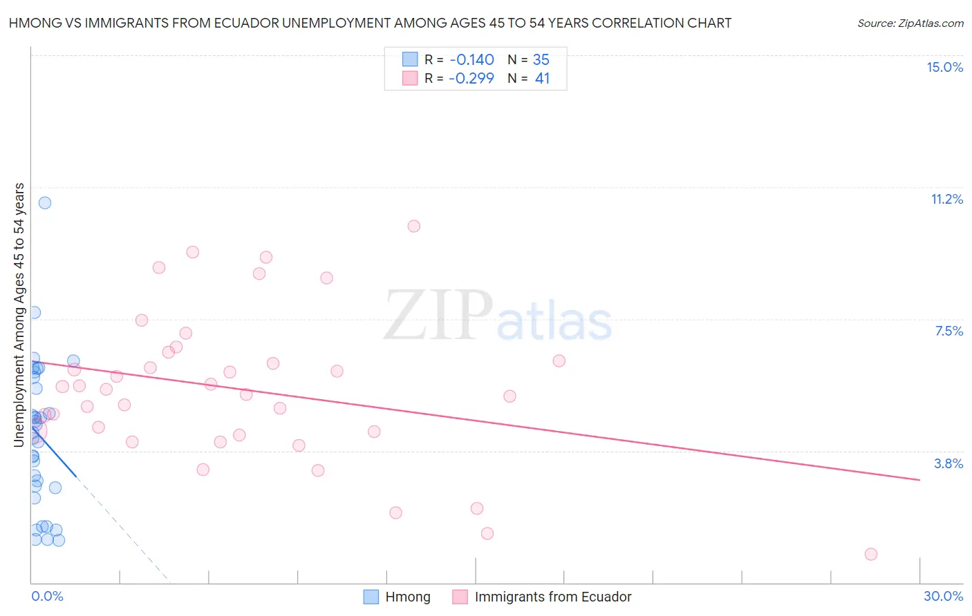 Hmong vs Immigrants from Ecuador Unemployment Among Ages 45 to 54 years