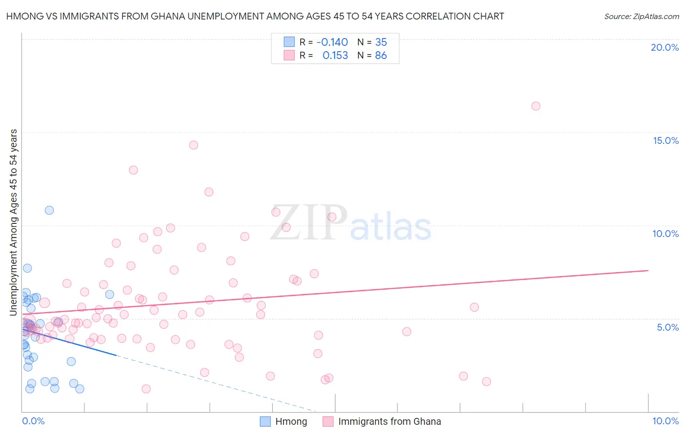Hmong vs Immigrants from Ghana Unemployment Among Ages 45 to 54 years