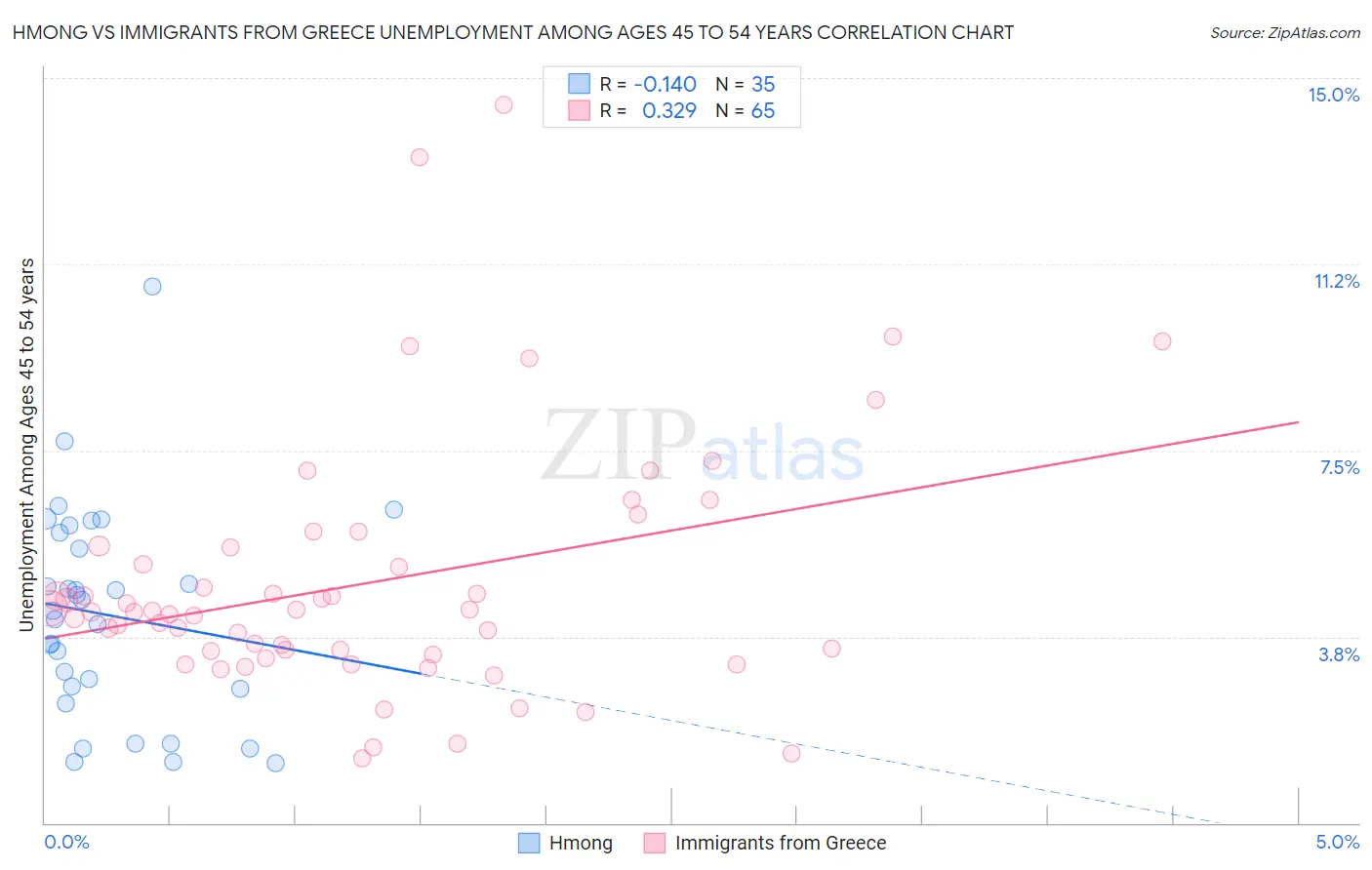 Hmong vs Immigrants from Greece Unemployment Among Ages 45 to 54 years
