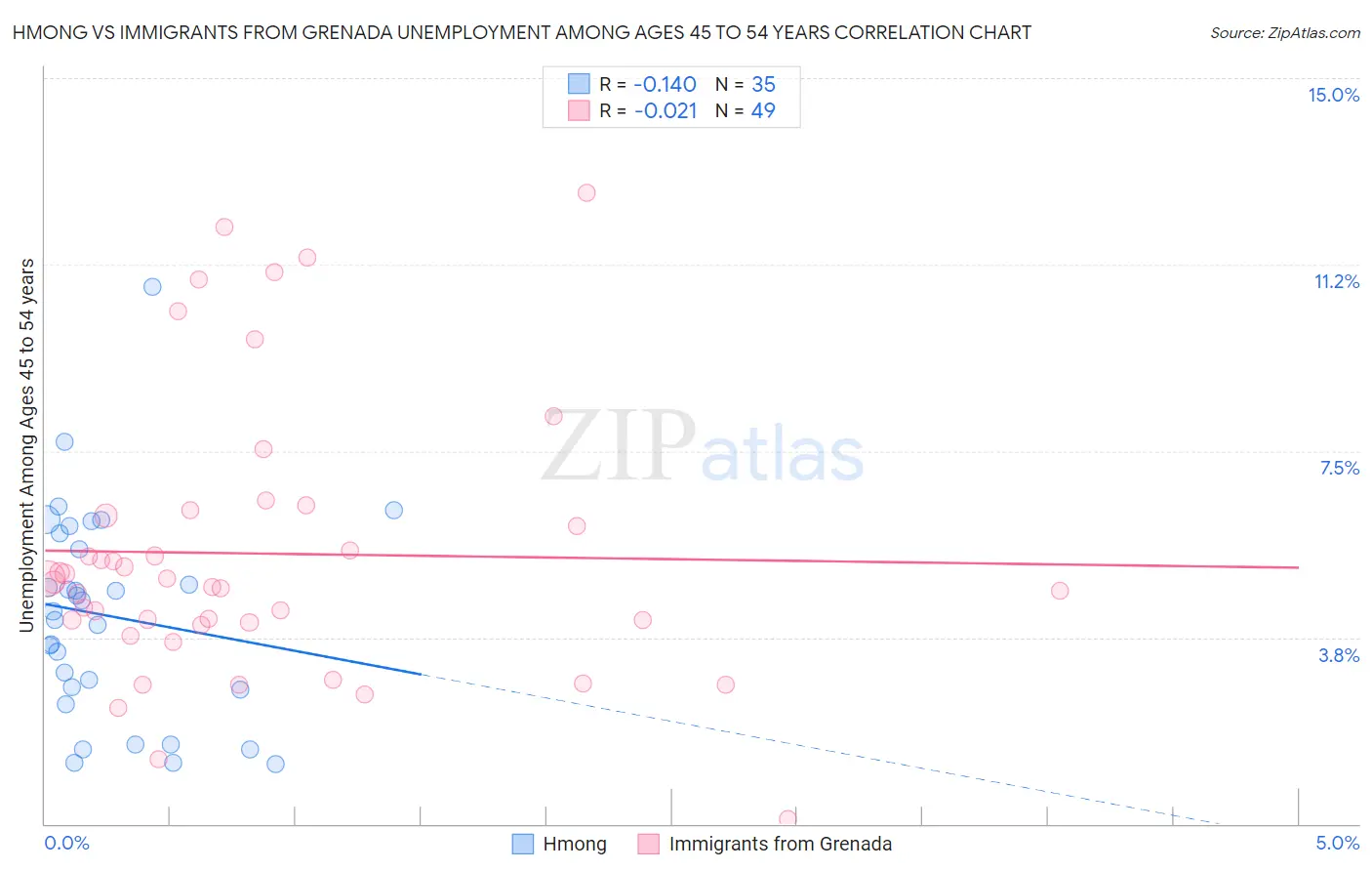 Hmong vs Immigrants from Grenada Unemployment Among Ages 45 to 54 years