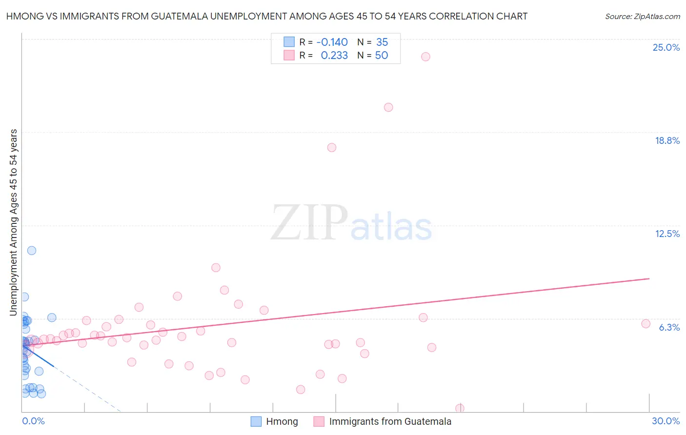 Hmong vs Immigrants from Guatemala Unemployment Among Ages 45 to 54 years