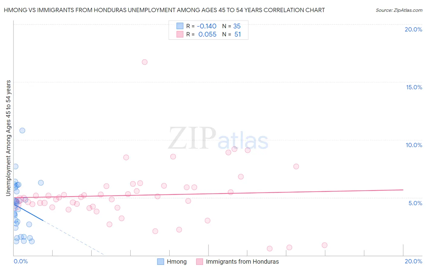 Hmong vs Immigrants from Honduras Unemployment Among Ages 45 to 54 years