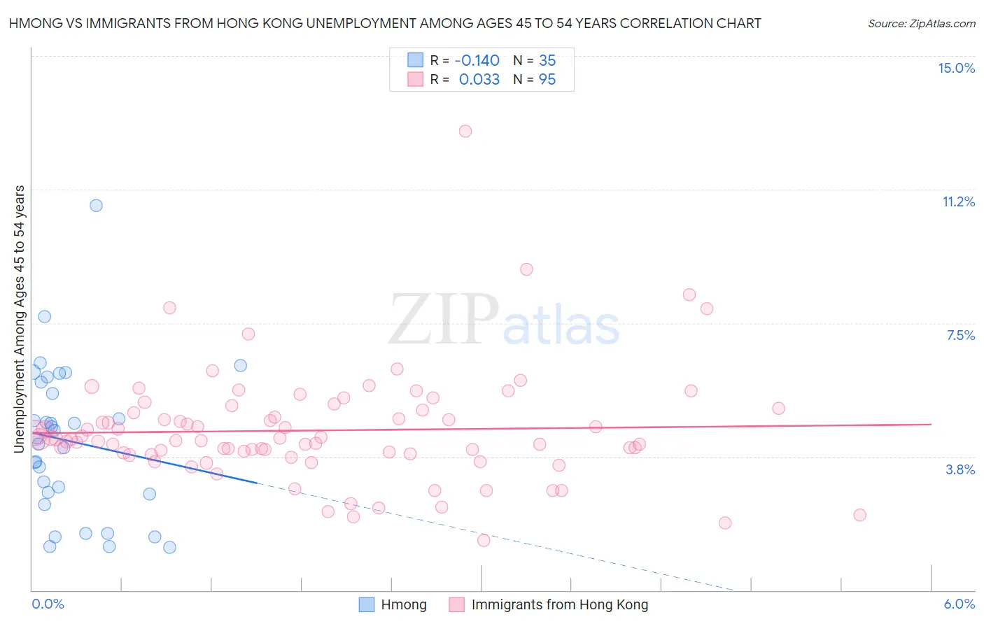 Hmong vs Immigrants from Hong Kong Unemployment Among Ages 45 to 54 years