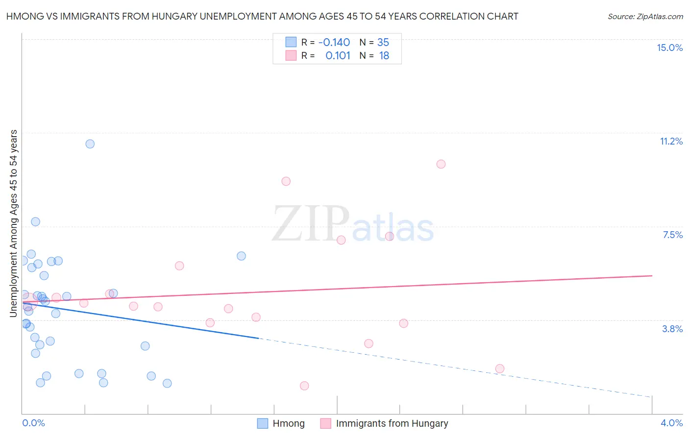 Hmong vs Immigrants from Hungary Unemployment Among Ages 45 to 54 years