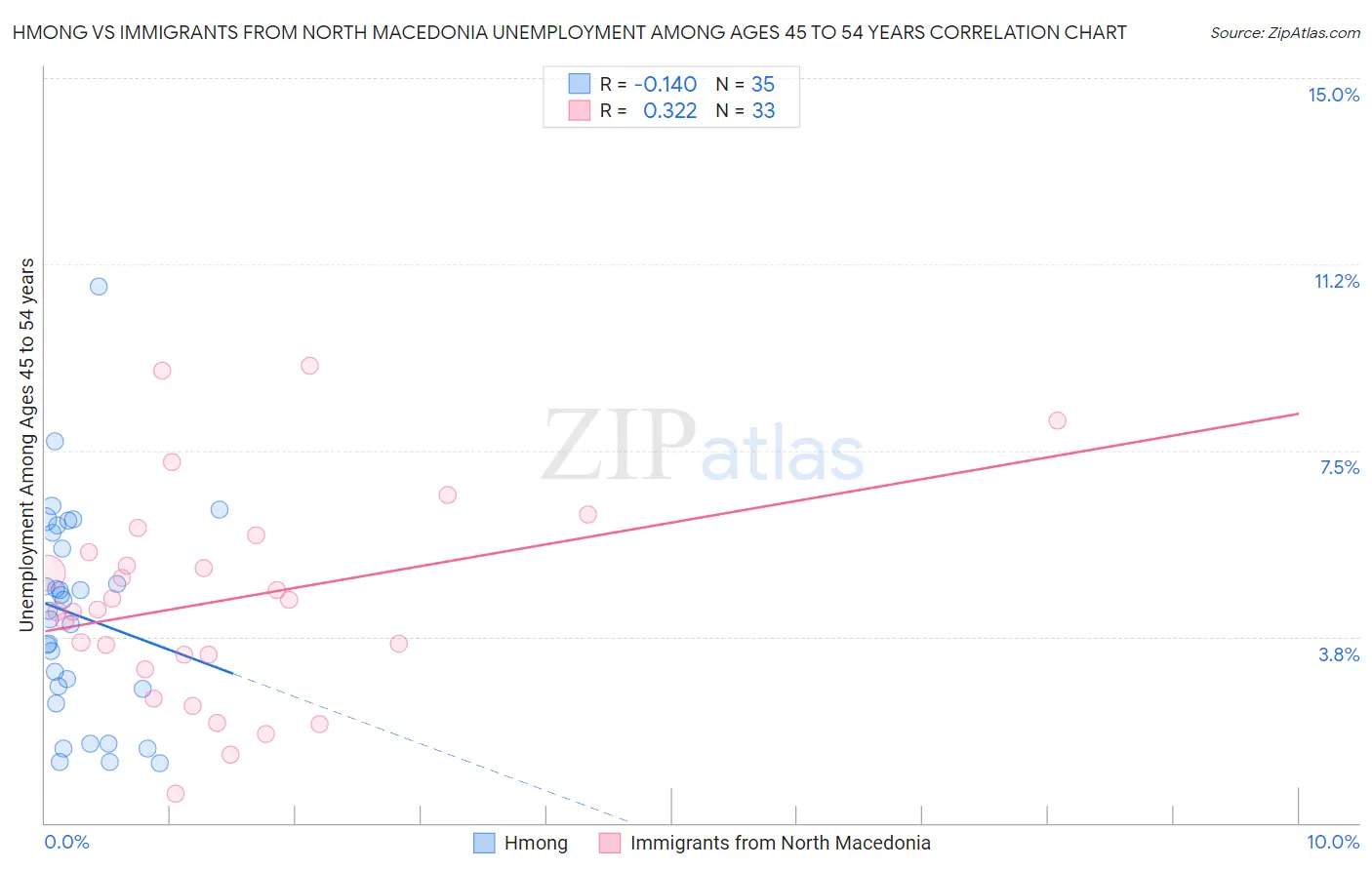 Hmong vs Immigrants from North Macedonia Unemployment Among Ages 45 to 54 years