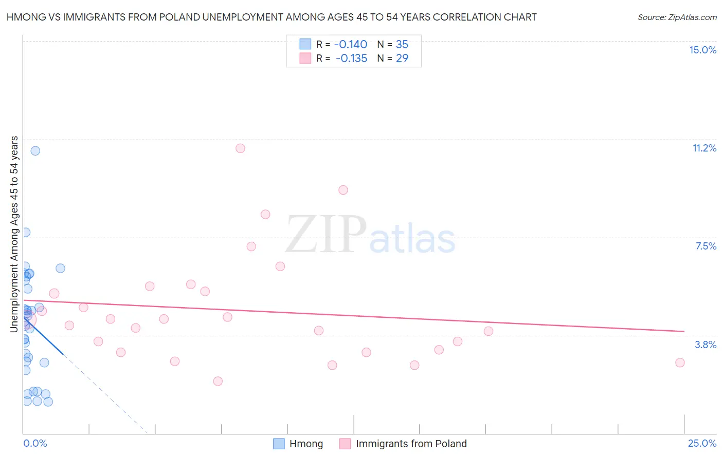 Hmong vs Immigrants from Poland Unemployment Among Ages 45 to 54 years