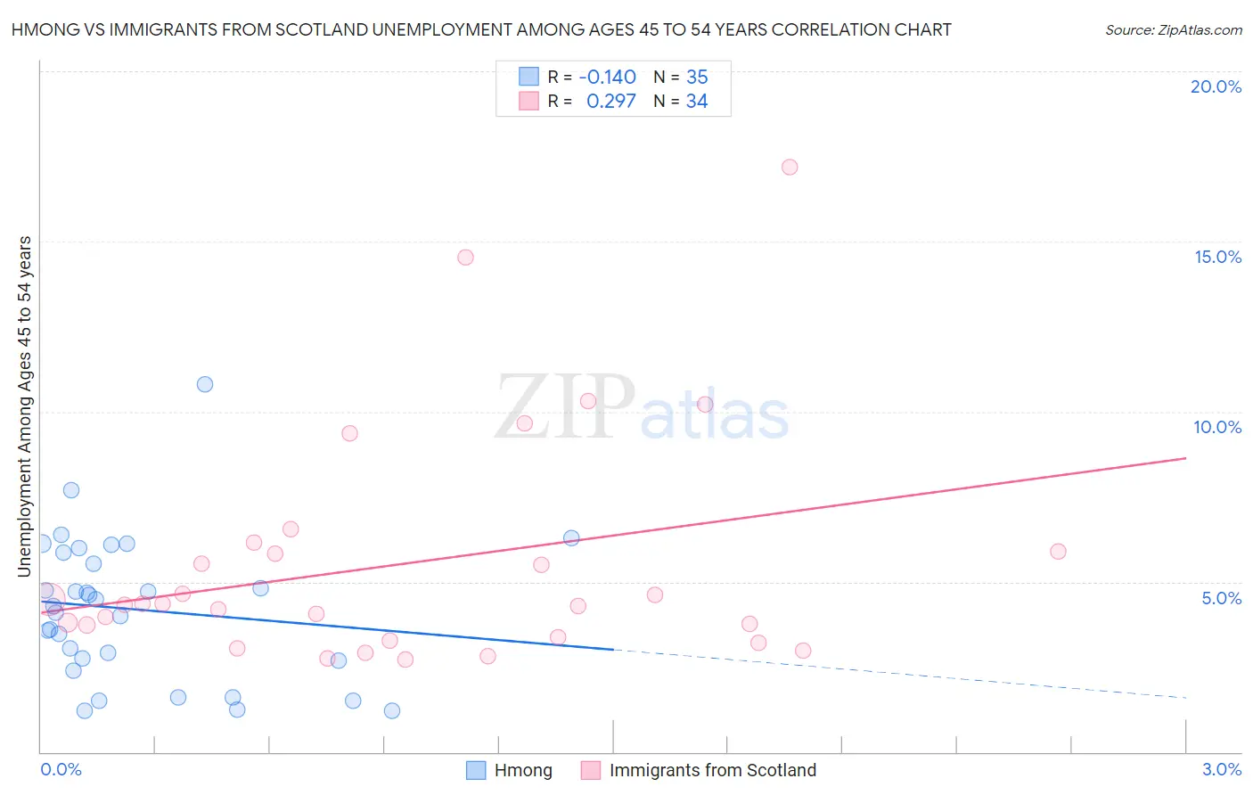 Hmong vs Immigrants from Scotland Unemployment Among Ages 45 to 54 years