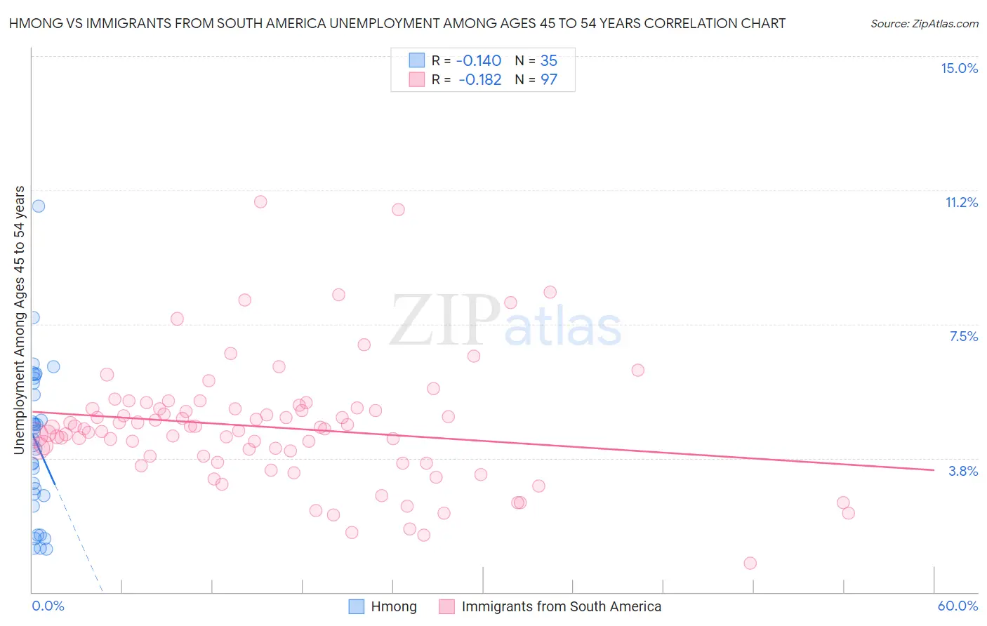 Hmong vs Immigrants from South America Unemployment Among Ages 45 to 54 years