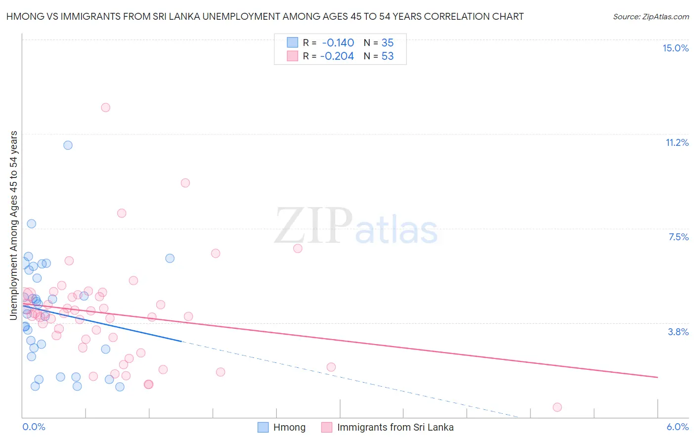Hmong vs Immigrants from Sri Lanka Unemployment Among Ages 45 to 54 years