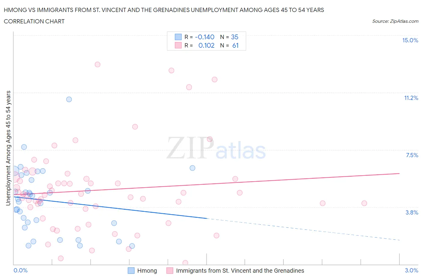 Hmong vs Immigrants from St. Vincent and the Grenadines Unemployment Among Ages 45 to 54 years