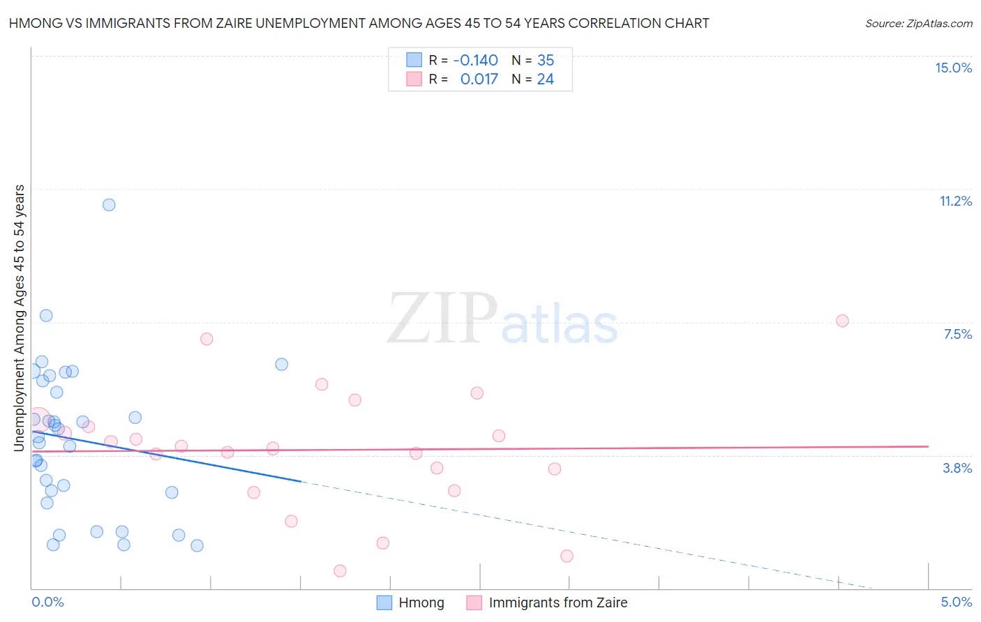 Hmong vs Immigrants from Zaire Unemployment Among Ages 45 to 54 years