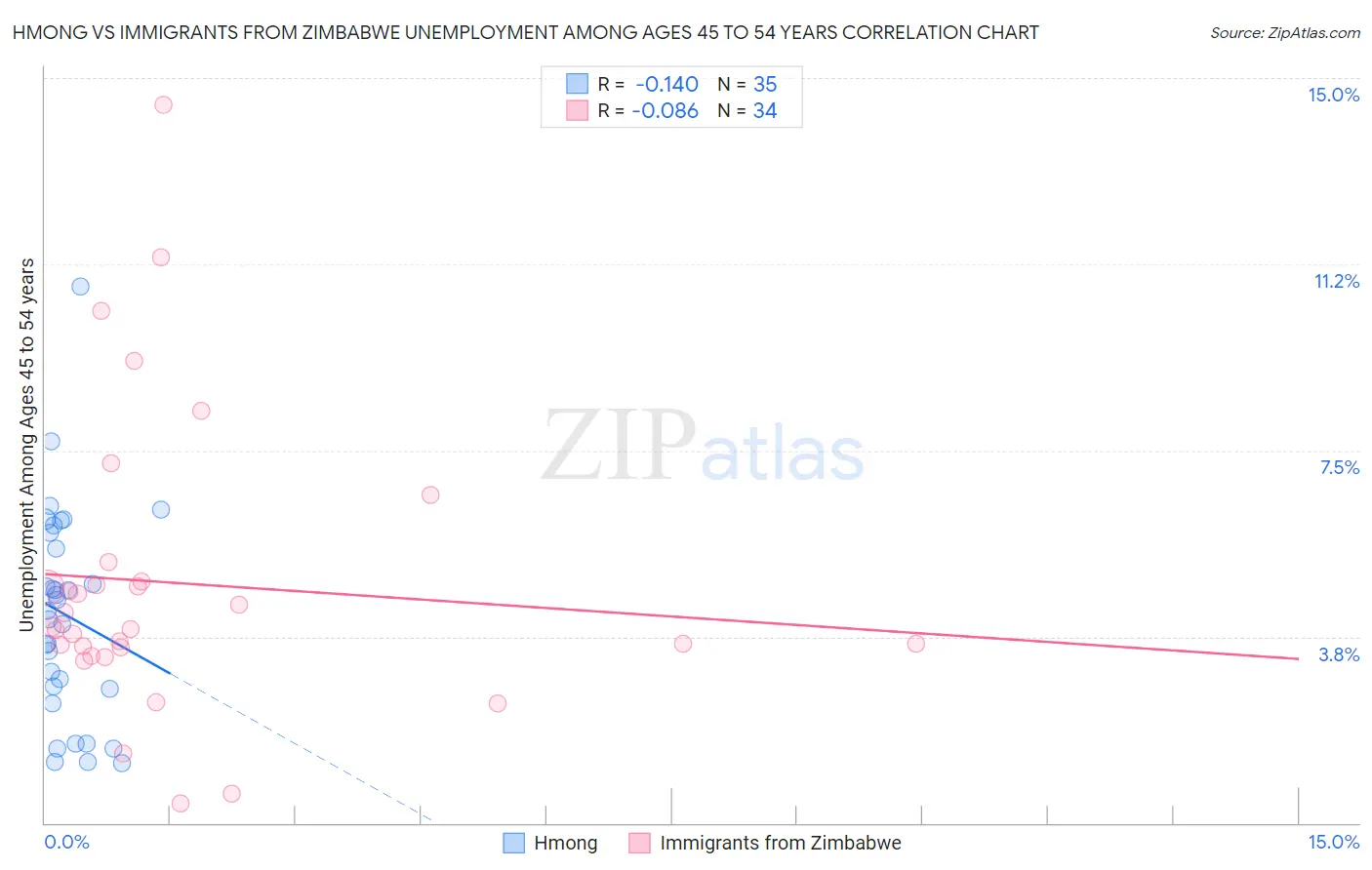 Hmong vs Immigrants from Zimbabwe Unemployment Among Ages 45 to 54 years