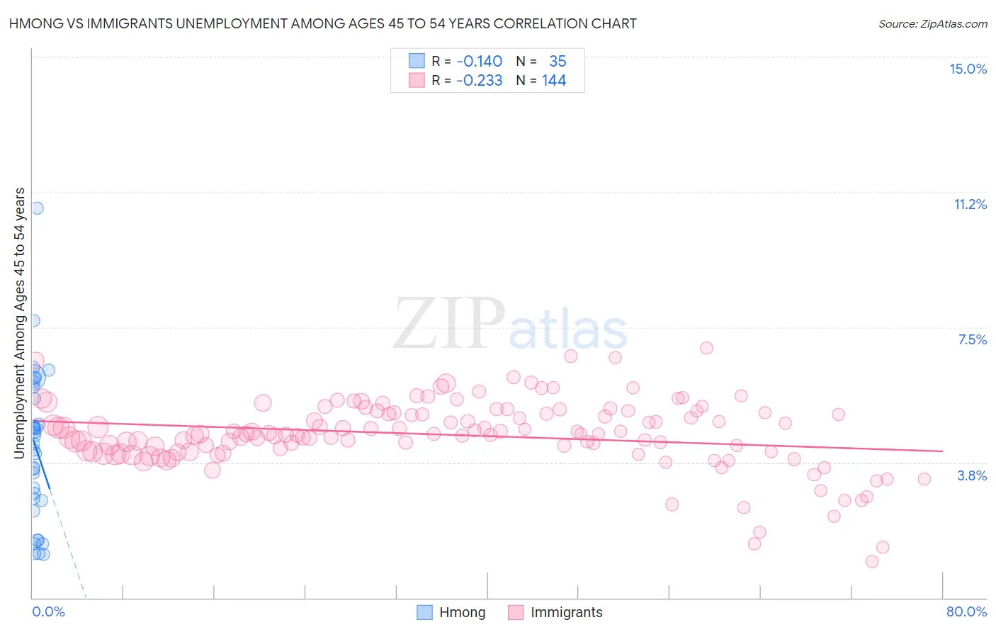 Hmong vs Immigrants Unemployment Among Ages 45 to 54 years
