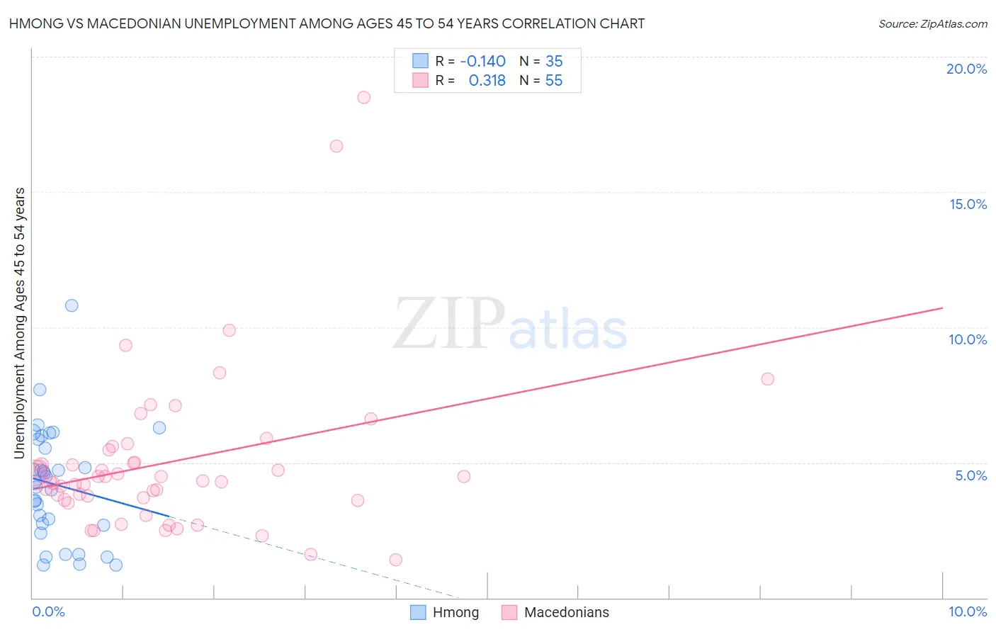 Hmong vs Macedonian Unemployment Among Ages 45 to 54 years