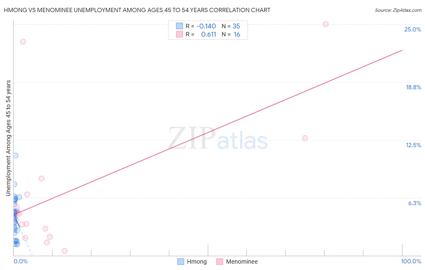 Hmong vs Menominee Unemployment Among Ages 45 to 54 years