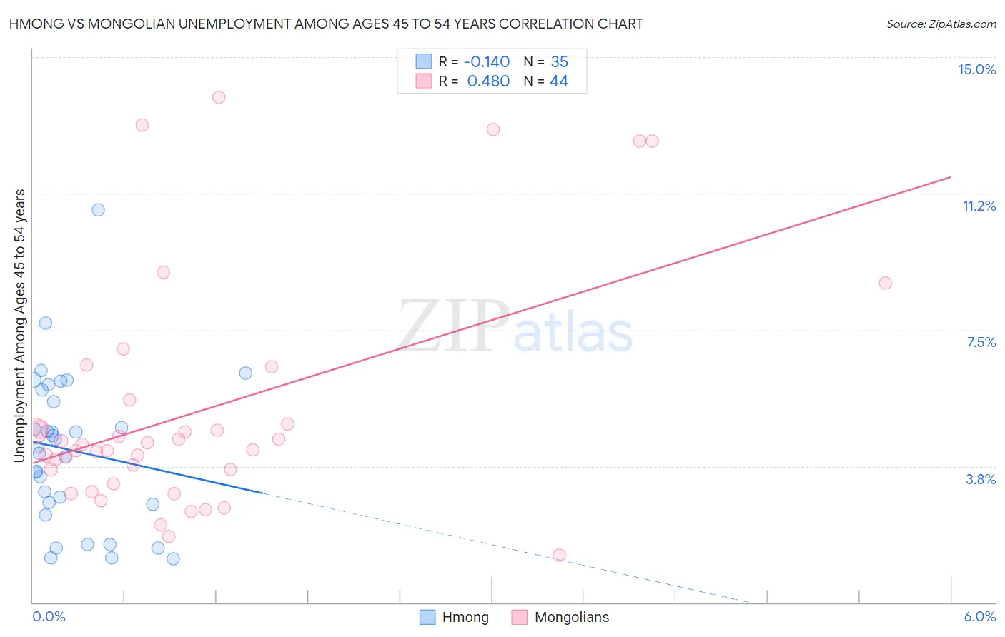 Hmong vs Mongolian Unemployment Among Ages 45 to 54 years
