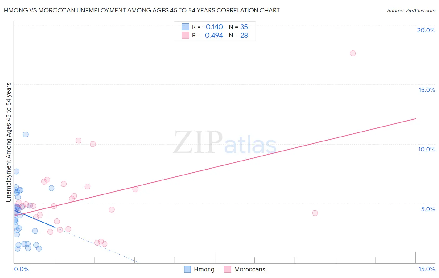Hmong vs Moroccan Unemployment Among Ages 45 to 54 years